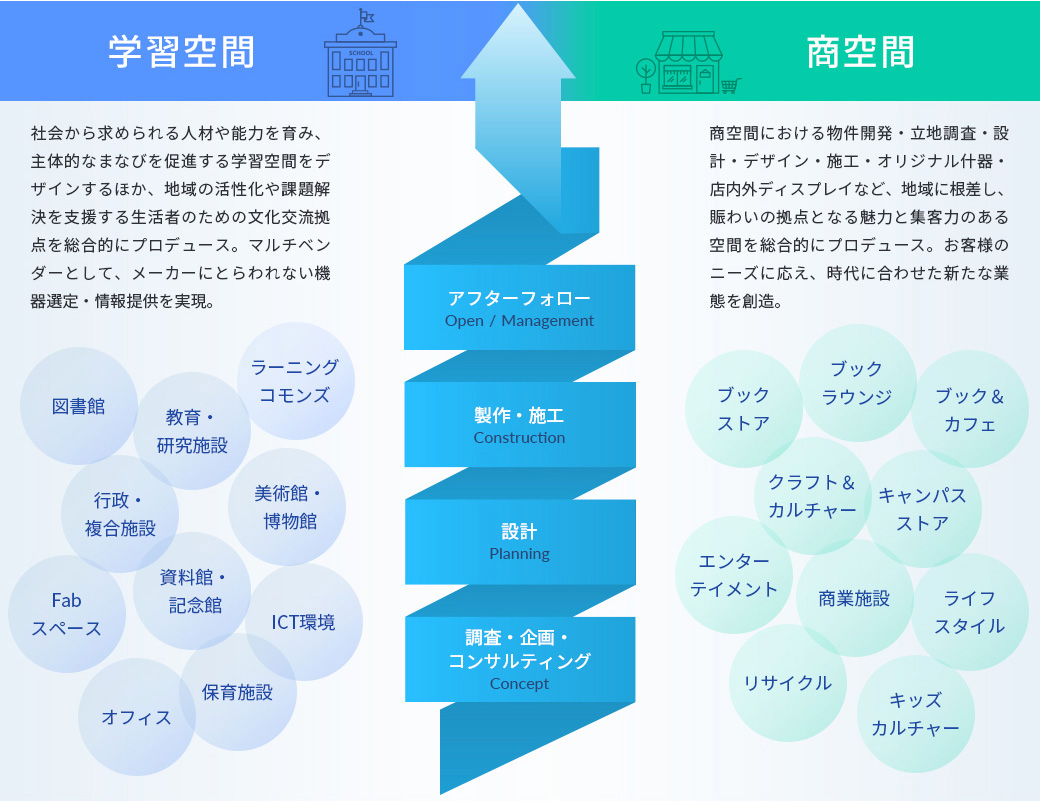 学習空間 社会から求められる人材や能力を育み、主体的な学びを促進する学習空間をデザインするほか、地域の活性化や課題解決を支援する生活者のための文化交流拠点を総合的にプロデュース。マルチベンダーとして、メーカーにとらわれない機器選定・情報提供を実現。商空間 商空間における物件開発・立地調査・設計・デザイン・施行・オリジナル什器・店内外ディスプレイなど、地域に根差し、賑わいの拠点となる魅力と集客力のある空間を総合的にプロデュース。お客様のニーズに応え、時代に合わせた新たな業態を創造。